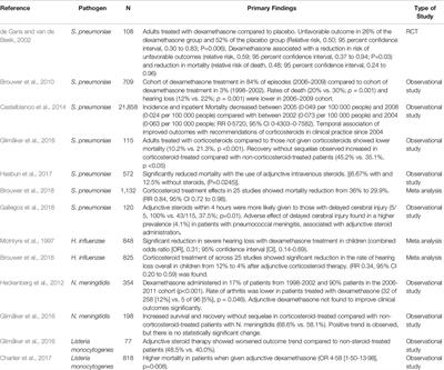 The Use of Adjunctive Steroids in Central Nervous Infections